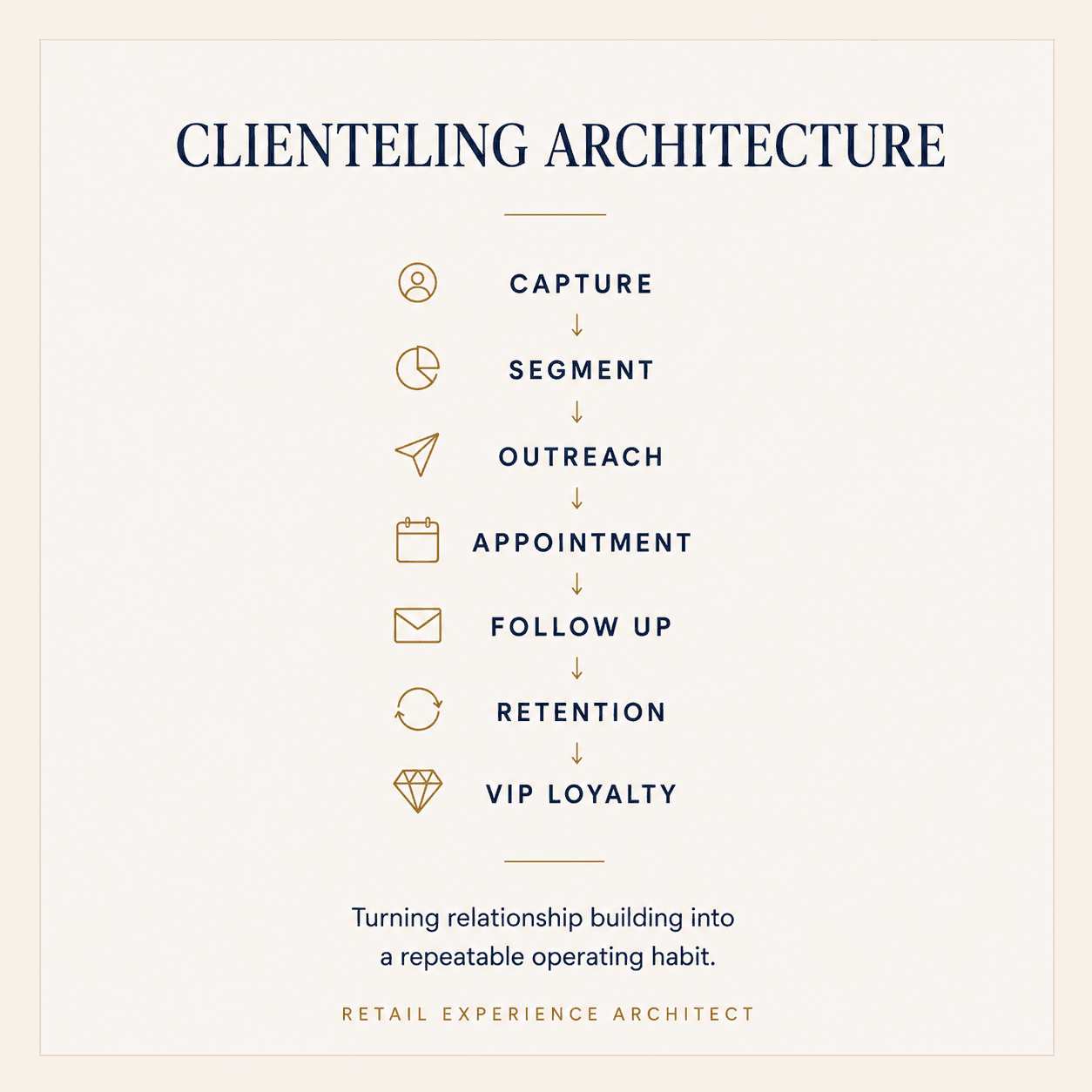 Flowchart of clienteling architecture: capture, segment, outreach, appointment, follow up, retention, and VIP loyalty.