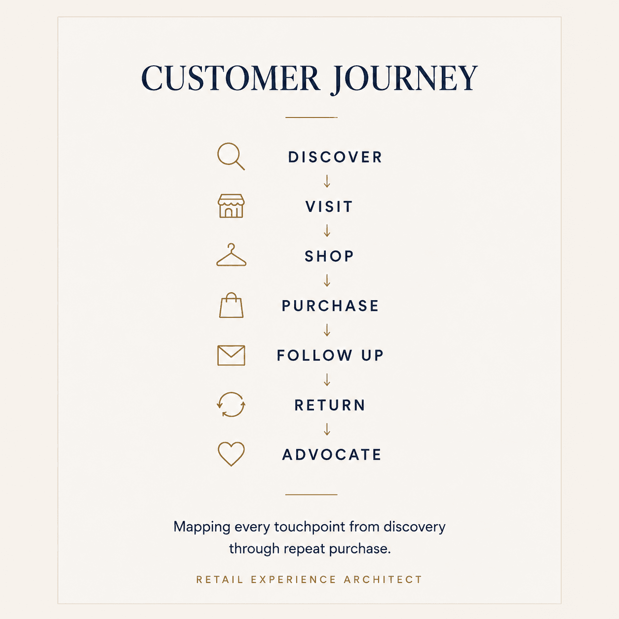 Customer journey diagram listing stages: discover, visit, shop, purchase, follow up, return, and advocate.
