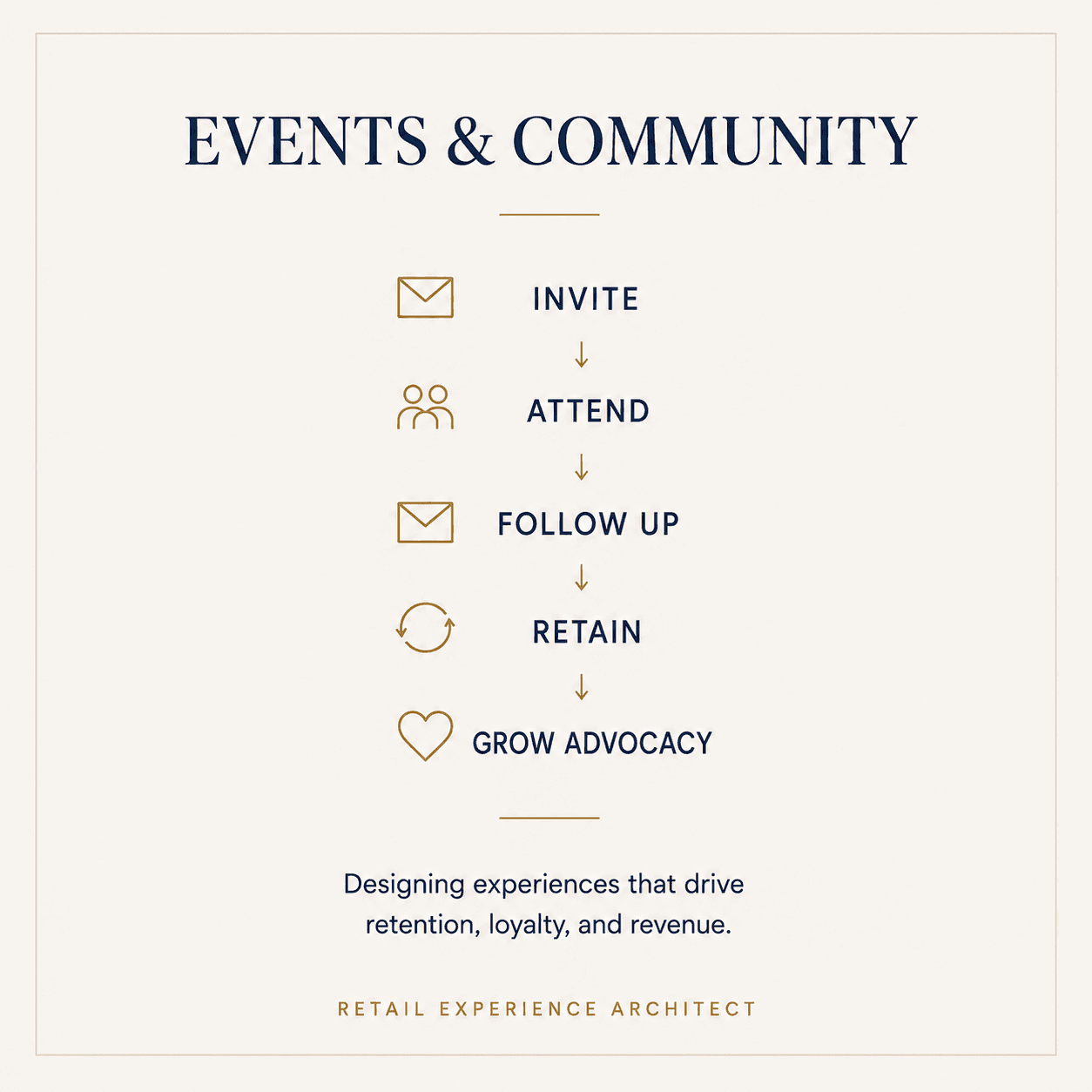 Events and community flowchart showing steps: invite, attend, follow up, retain, and grow advocacy.