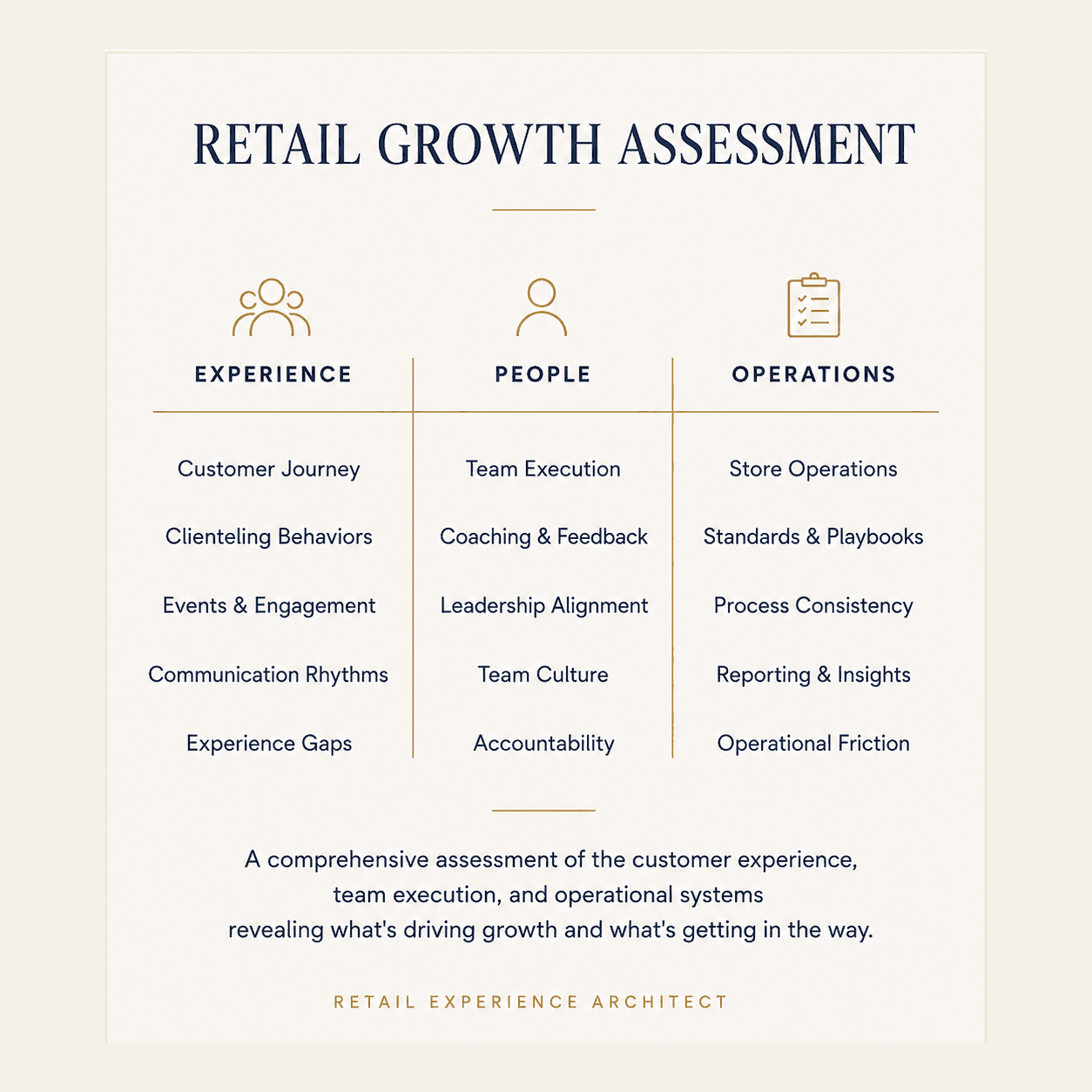 Retail growth assessment chart detailing three pillars: experience, people, and operations for business evaluation.