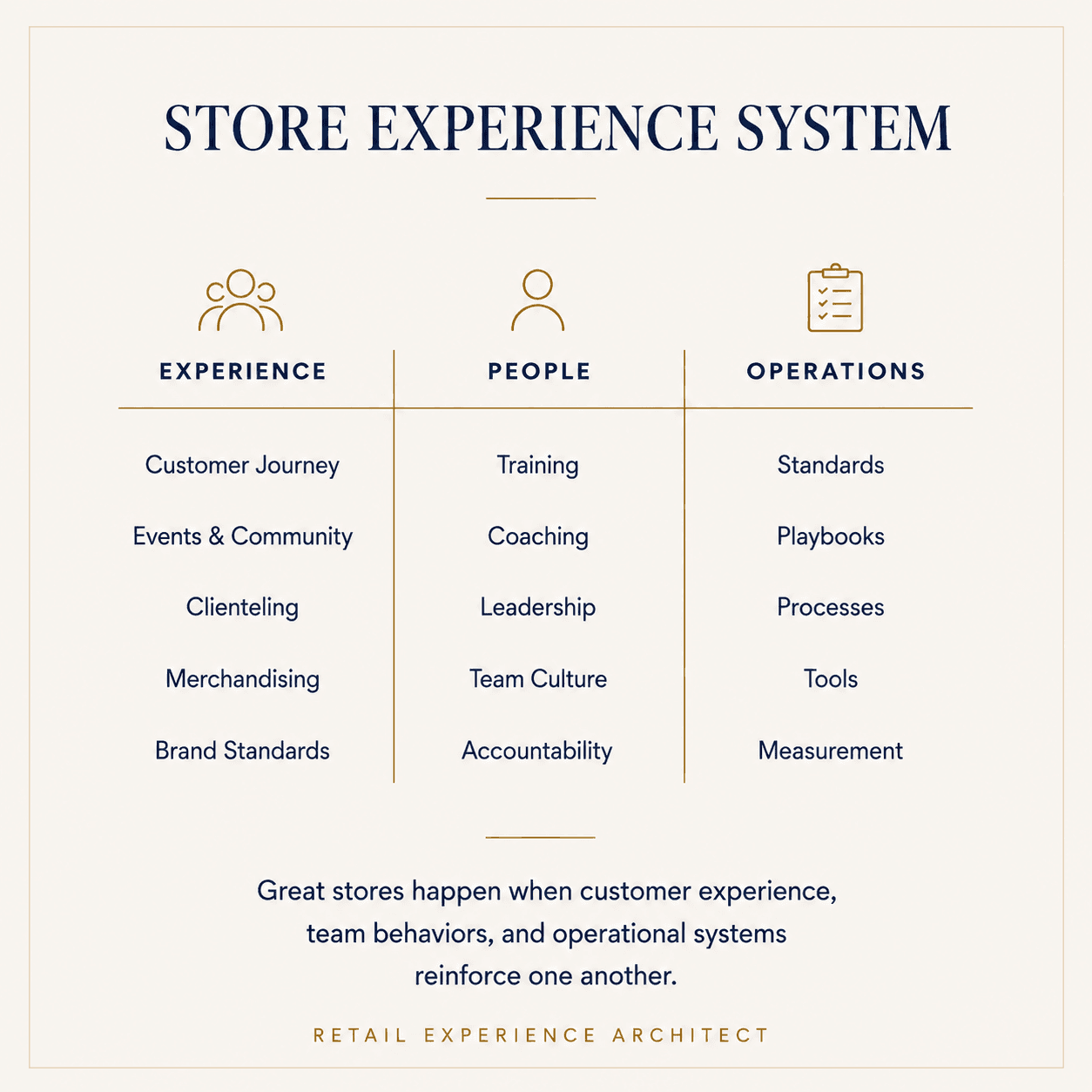 Store Experience System infographic detailing three pillars: Experience, People, and Operations with specific retail elements.