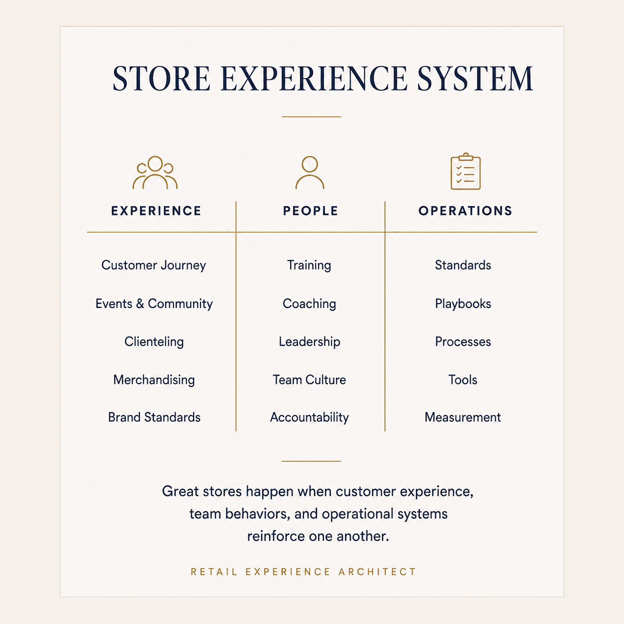 Store Experience System infographic outlining key elements of retail success across Experience, People, and Operations.