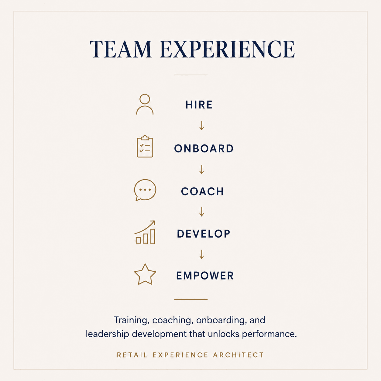 Team Experience infographic illustrating a five-step process: Hire, Onboard, Coach, Develop, and Empower.
